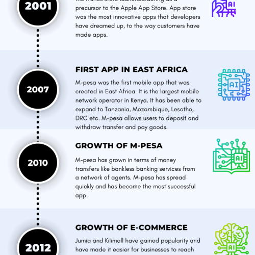 The Evolution of Mobile App Development in East Africa